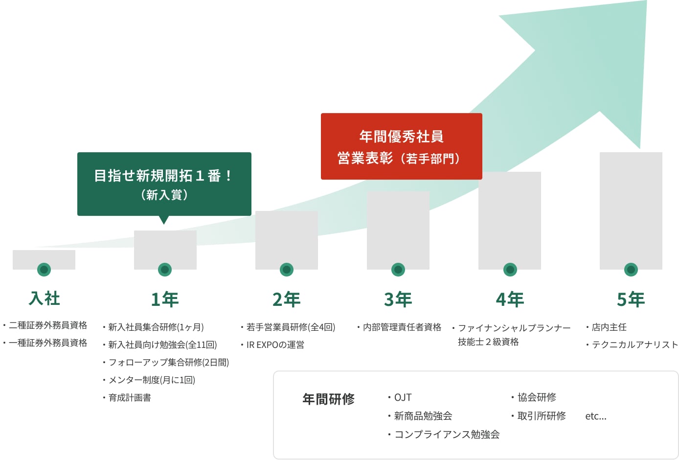 営業員育成ロードマップ