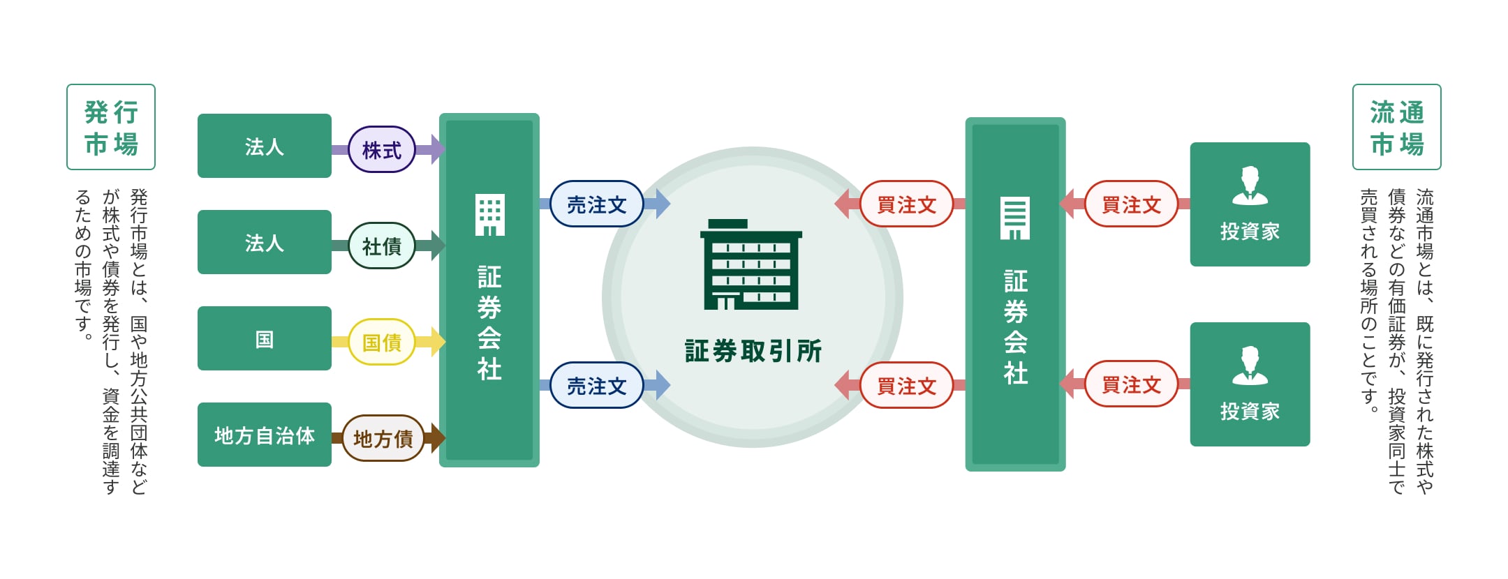 証券会社の仕事とは？