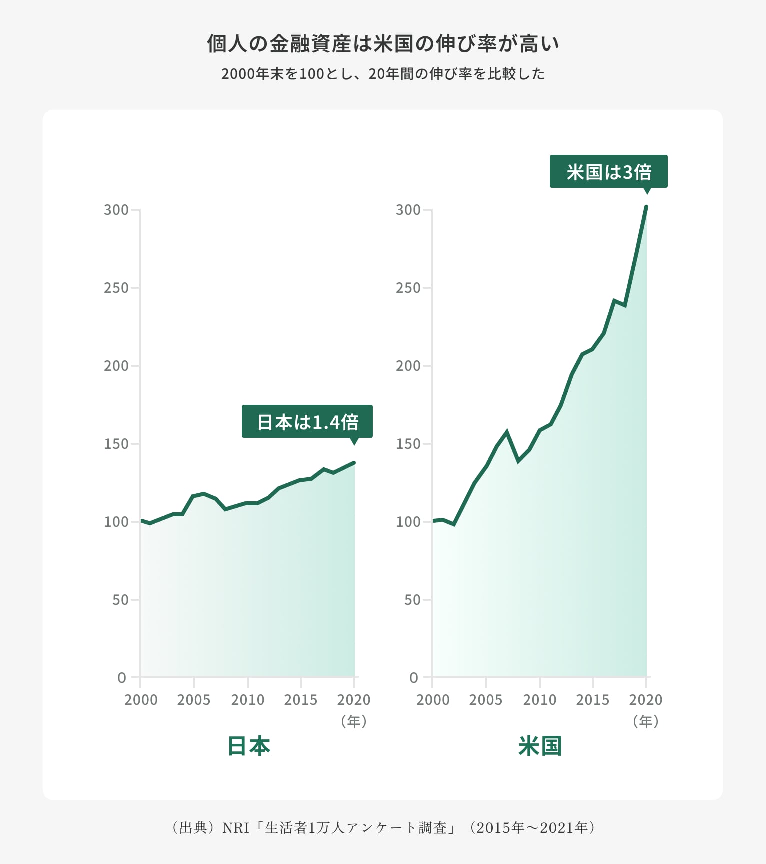 個人の金融資産は米国の伸び率が高い 2000年末を100とし、20年間の伸び率を比較した