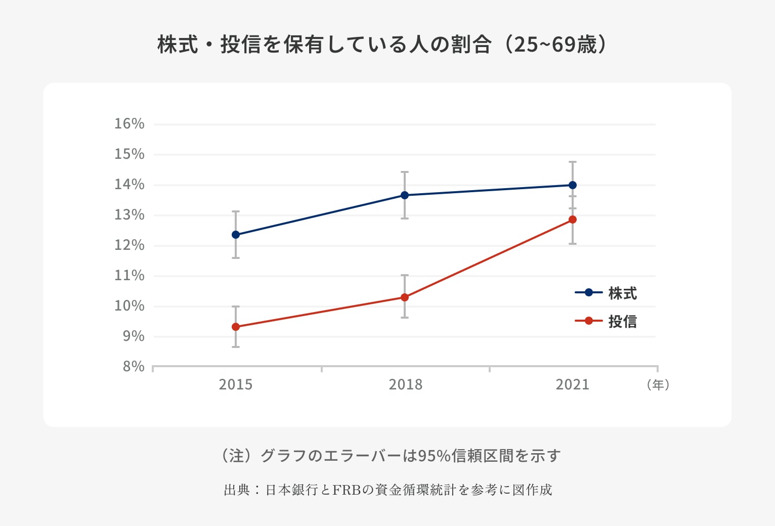 株式・投信を保有している人の割合（25~69歳）